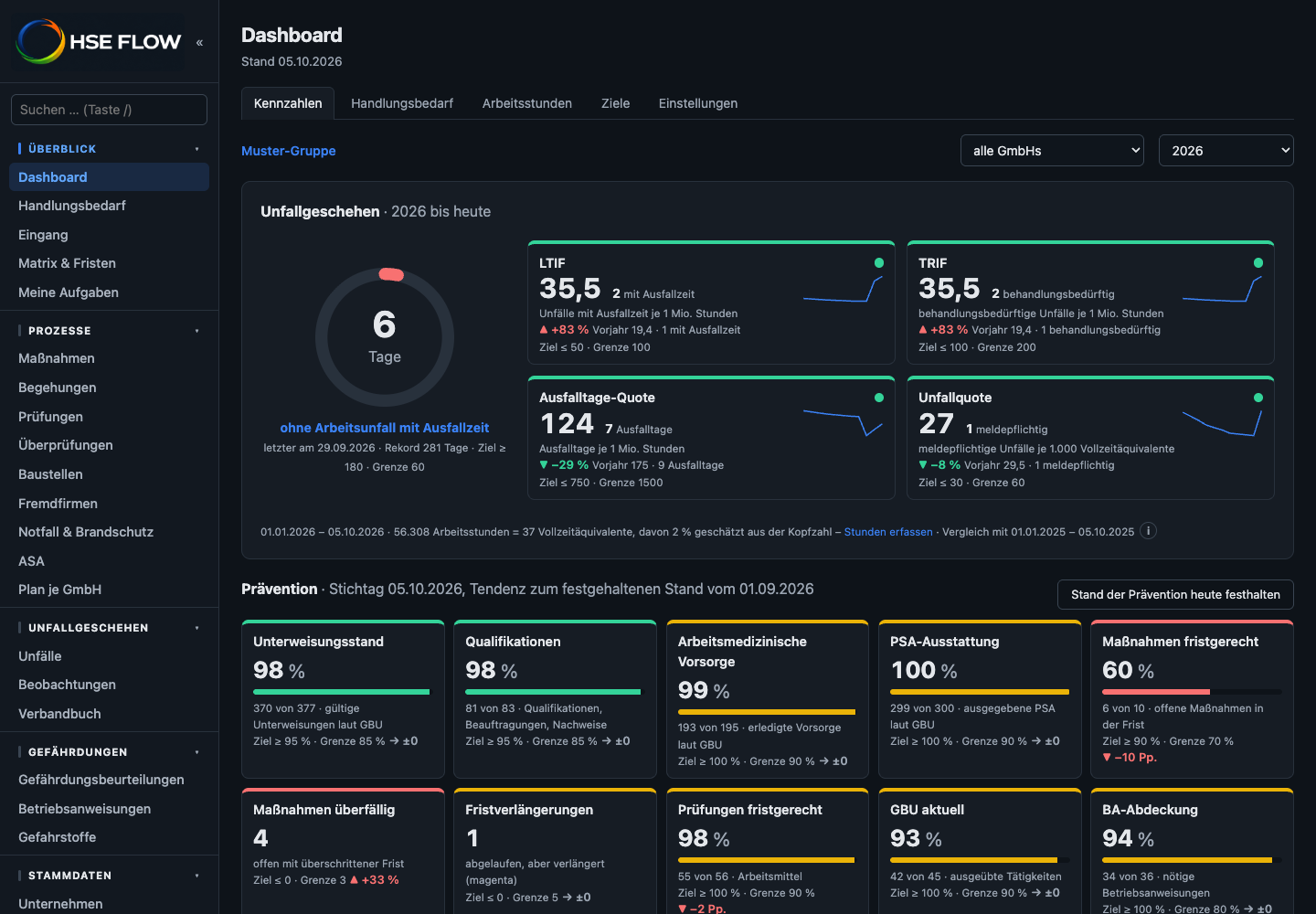 Original-Dashboard mit Kennzahlen und Trends aus synthetischen Musterdaten